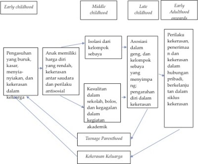 Perkembangan childhood maltreatment